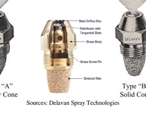 Image result for Different Types of Spray Pattern