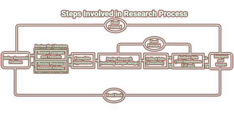 Image result for Steps Involved in Research