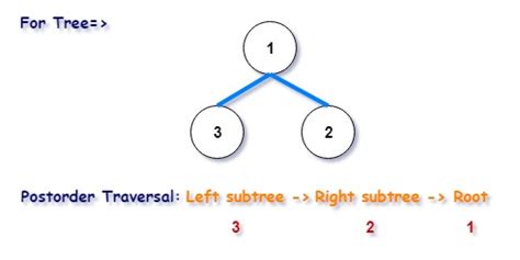 Image result for Postorder Tree