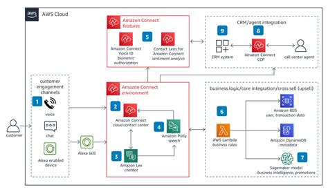 Toradh íomhá ar Omni User Document Management Flow and Architecture Diagram