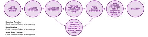 Image result for Printing Process Flow Chart