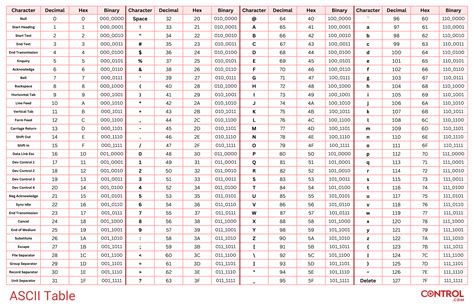 Afbeeldingsresultaten voor ASCII Tablica