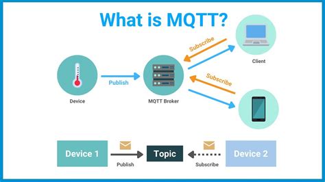 Image result for MQTT Basic Tutorial