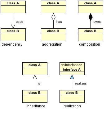 Afbeeldingsresultaten voor Composition in Class Diagram
