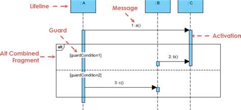 Image result for Reference Fragment in Sequence Diagram
