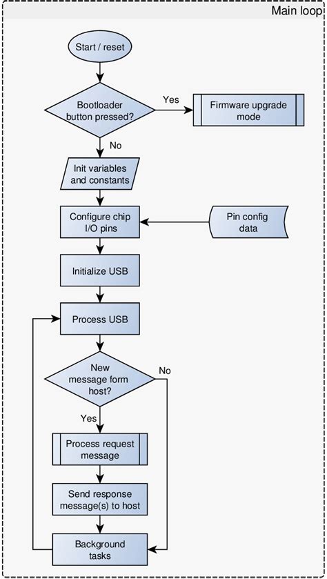 Image result for For Loop Counter Flow Chart