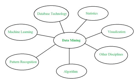 Block Diagram of Data Mining に対する画像結果