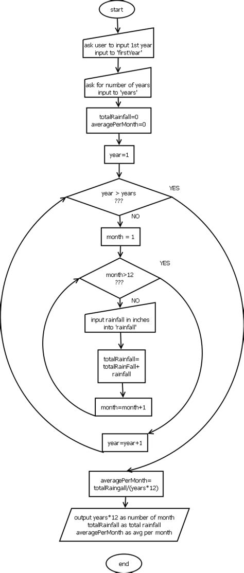 Image result for How to Display Nestled Loops in a Flowchart