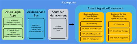Azure API Integration에 대한 이미지 결과