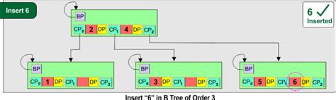 Image result for B-tree Examples with Insertion and Deletion