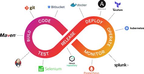 Image result for DevOps Infinity Loop with Tools Blackduck MN