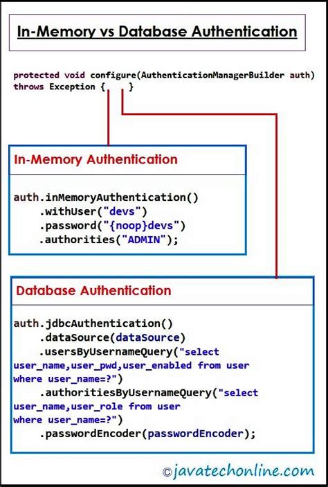Toradh íomhá ar Spring Boot Security