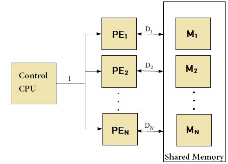 Toradh íomhá ar Multiple Processor Architecture