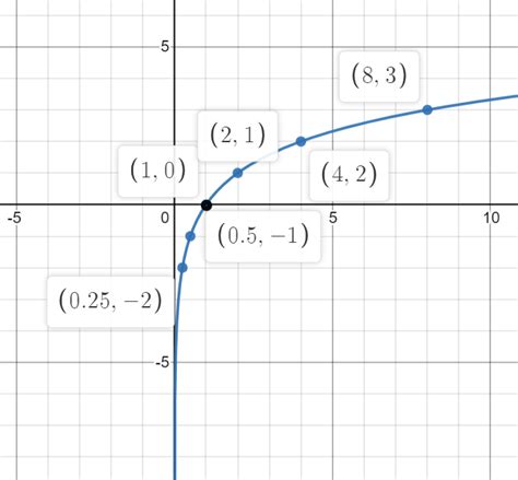 Image result for How to Convert FX to Logarithmic Functions