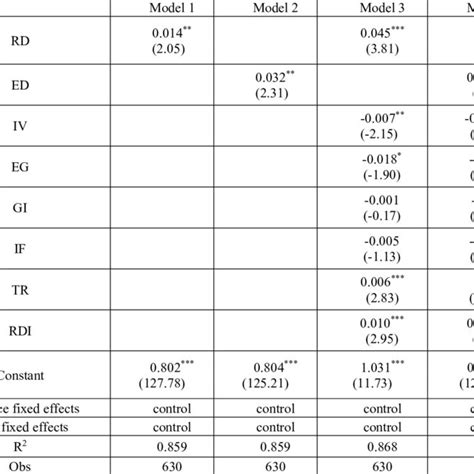 Toradh íomhá ar Sample Regression Model