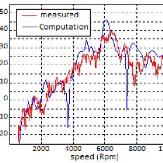 Image result for Interpolation Function