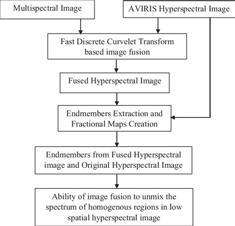 Afbeeldingsresultaten voor Testing Flow Chart Design