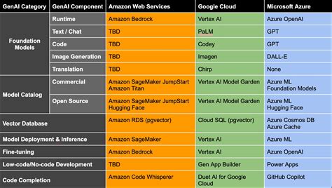 Image result for GCP AWS Azure Technology Stack