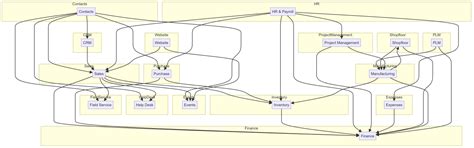 Image result for ERP Data Flow Diagram