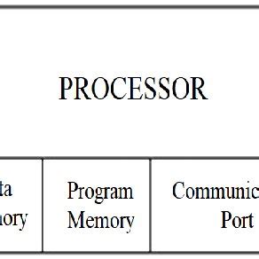 Image result for Block Diagram for plc Gate Automation