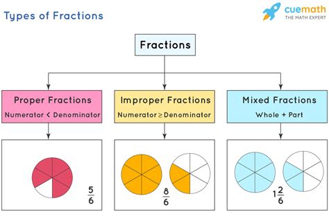 What Does a Fraction Look Like に対する画像結果