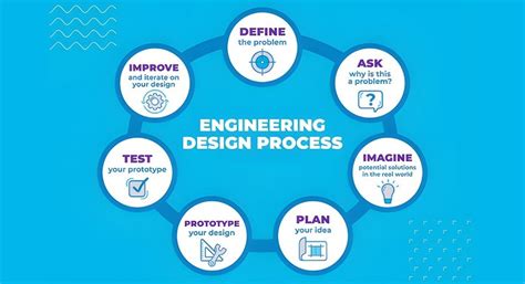 تصویر کا نتیجہ برائے Engineering Design Proccess Model
