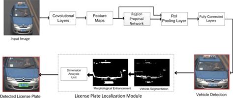 Afbeeldingsresultaten voor Bosch License Plate Detection