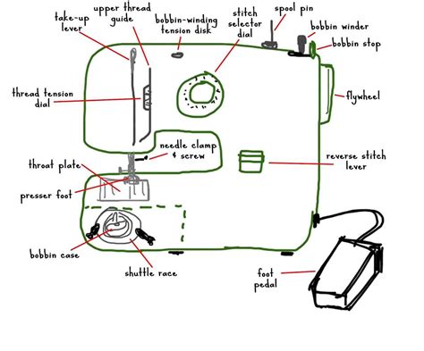 Afbeeldingsresultaten voor Sewing Machine Parts Diagram