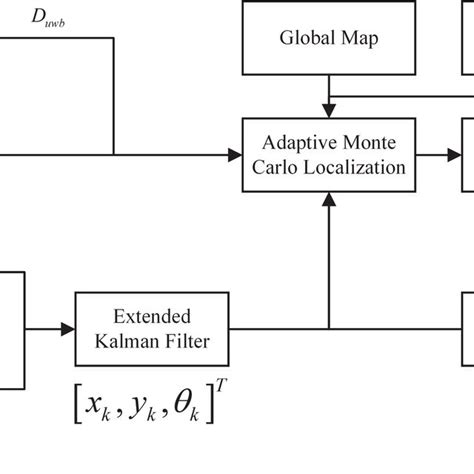 Image result for Flow Diagram for Location System