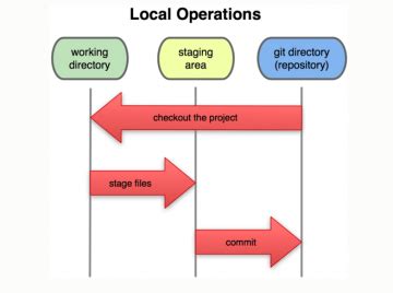 Image result for Git Distributed
