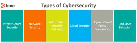 Different Types of Cyber Security に対する画像結果