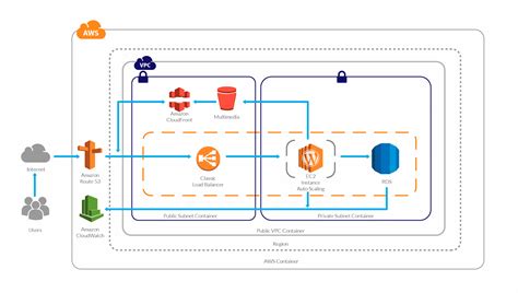 Afbeeldingsresultaten voor AWS Website Hosting Diagram