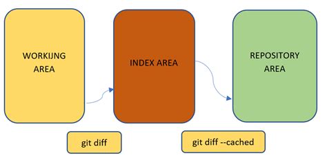 Image result for Git Buffer Structure