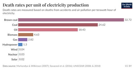 Deaths per Year Due Energie Sources Graph に対する画像結果