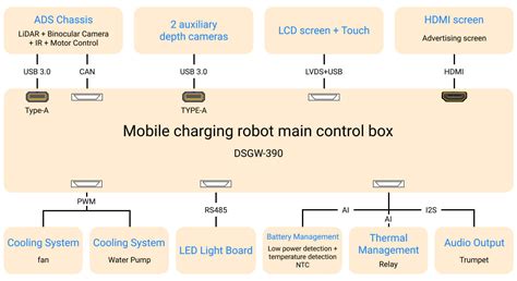 Toradh íomhá ar Mobile Charging Robot Block Diagram