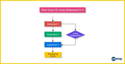 Image result for Control Statements in C Flowchart
