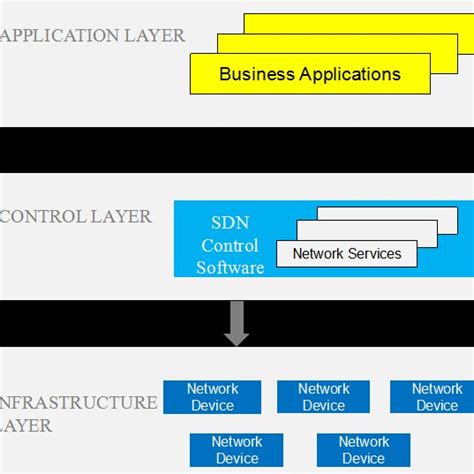 Image result for SDN Architecture