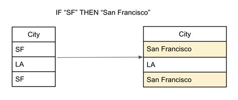 Image result for How to Use Case in When in SQL