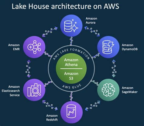 Afbeeldingsresultaten voor AWS Data Lake Architecture