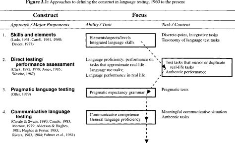 Image result for Testing in Language Programs 2nd Edition