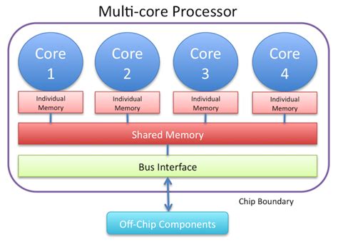 CPU Diagram of FDE Cycles के लिए छवि परिणाम