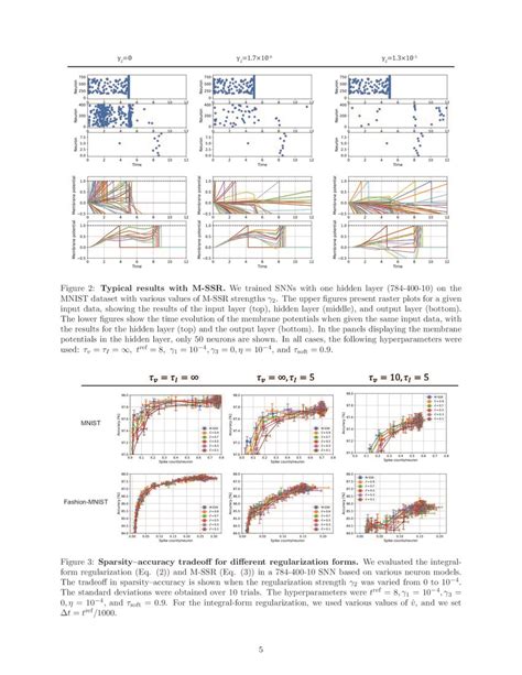 Image result for Sparse Coding in Spiking Neural Networks