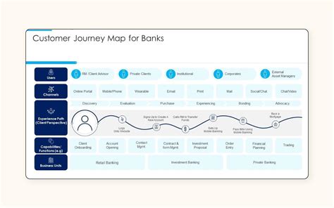 Image result for Customer Journey Map Business