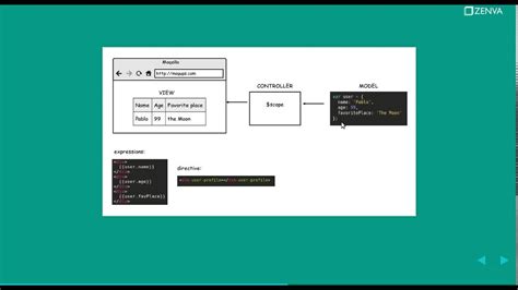Image result for What Is AngularJS Used For