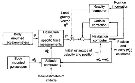 Inertial Navigation Block Diagram に対する画像結果