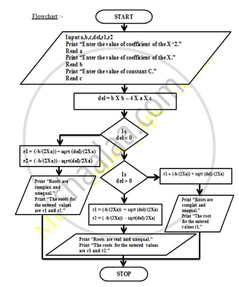Flowchart for Finding Roots of Quadratic Equation に対する画像結果