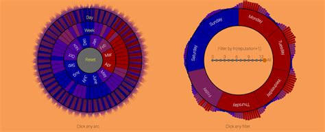 Toradh íomhá ar Stack Overflow Fun Visual