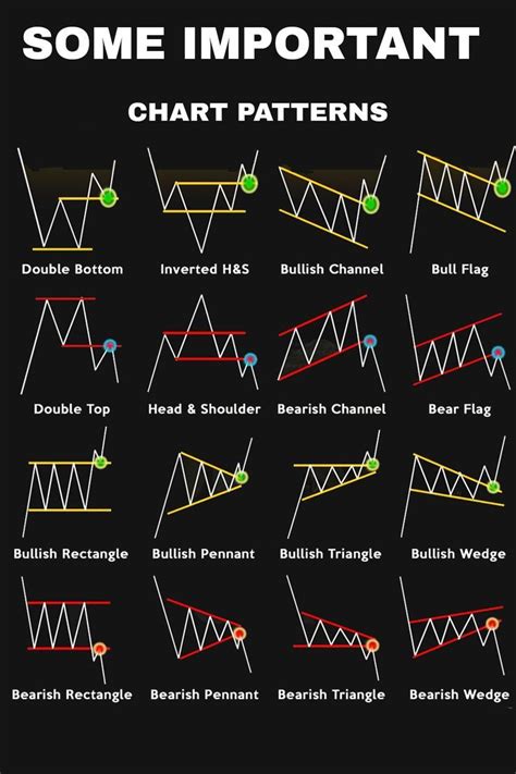 Image result for Common Chart Patterns