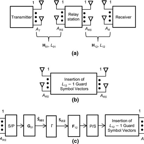 Image result for Mimo System Block Diagram