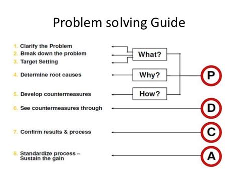 Image result for Lean Problem Solving Methodology